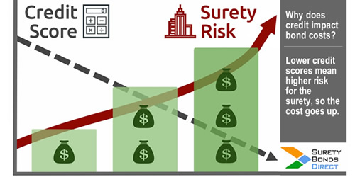 Credit scores and co-signers for surety bonds