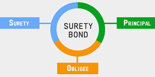 What is a Surety Bond?